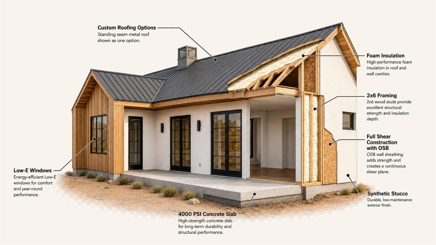 Cutaway illustration showing Arizona ADU construction details including 2x6 framing, foam insulation, Low-E windows, roofing, stucco, and concrete slab