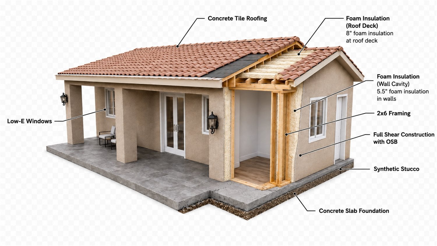 Educational cutaway of the Cave Creek casita ADU showing concrete tile roofing, foam insulation, 2x6 framing, OSB shear construction, Low-E windows, synthetic stucco, and slab foundation