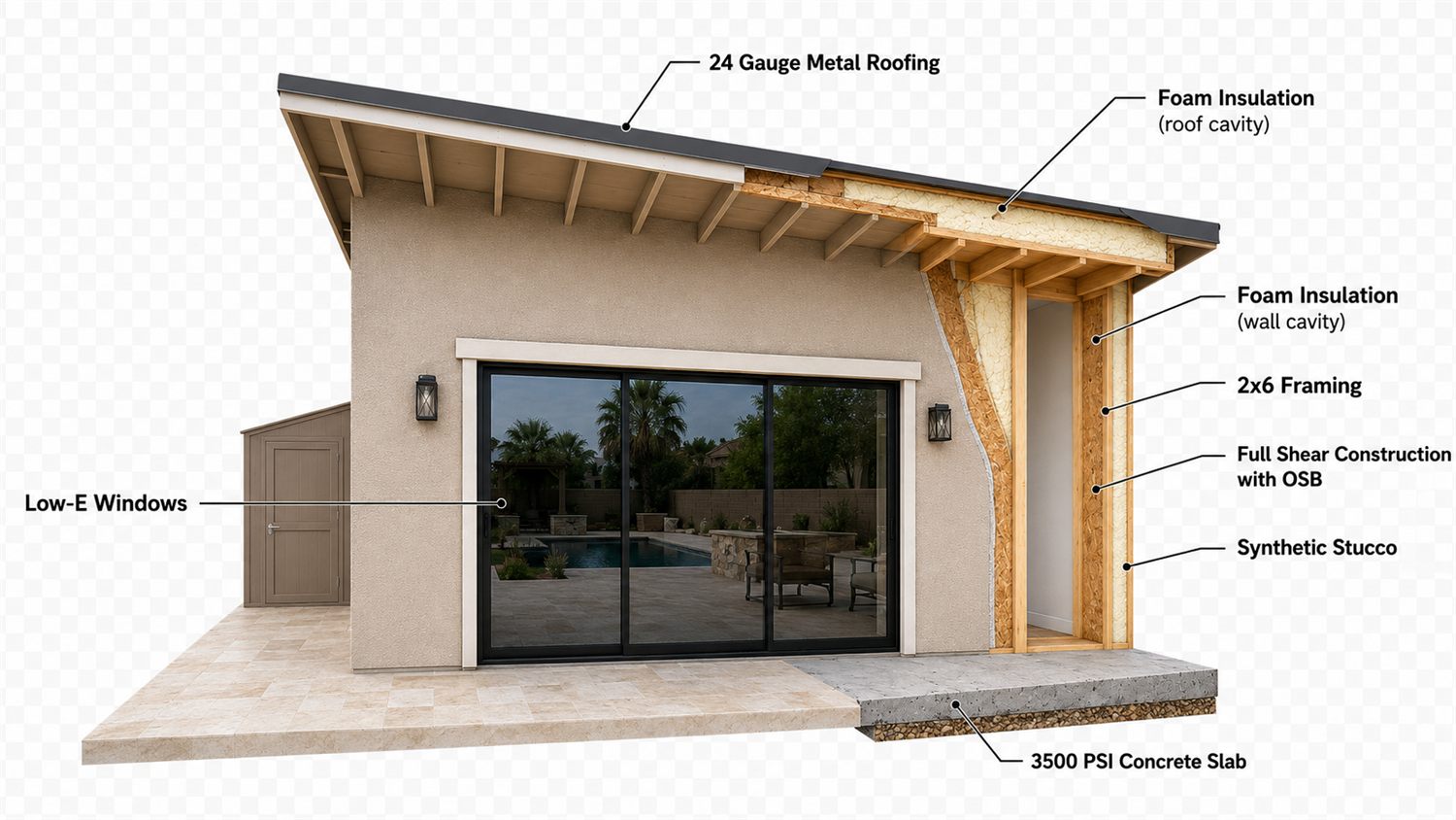 Educational cutaway of the Queen Creek pool house build showing 24 gauge metal roofing, foam insulation, 2x6 framing, OSB shear construction, synthetic stucco, Low-E windows, and 3500 PSI concrete slab