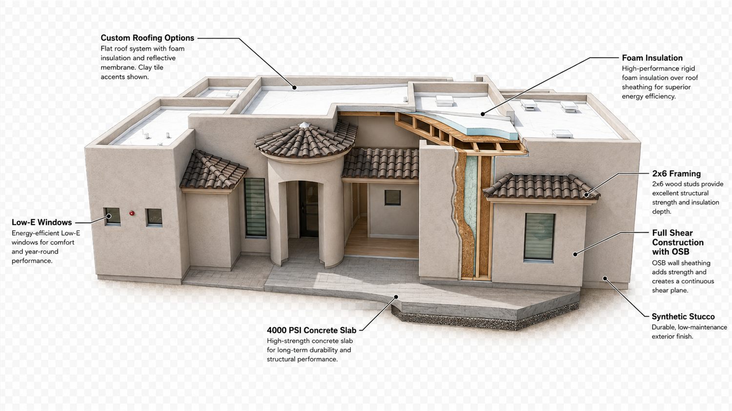 Educational cutaway of the Scottsdale casita build showing roofing, foam insulation, 2x6 framing, OSB shear construction, synthetic stucco, Low-E windows, and 4000 PSI concrete slab